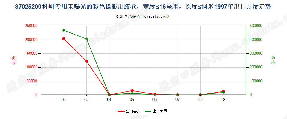 37025200未曝光的彩色摄影用卷片，宽度不超过16毫米出口1997年月度走势图