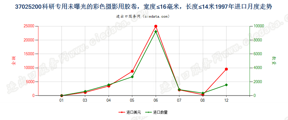 37025200未曝光的彩色摄影用卷片，宽度不超过16毫米进口1997年月度走势图