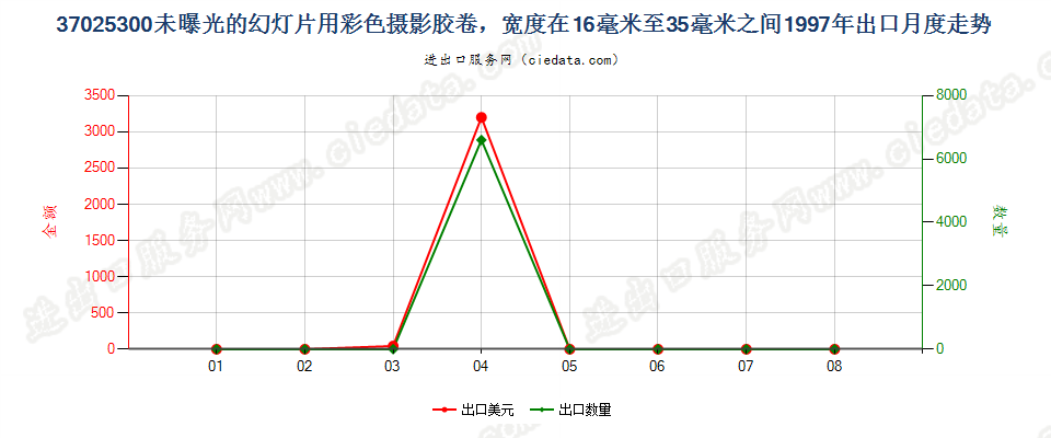 37025300幻灯片彩色卷片，16mm＜宽≤35mm，长≤30m出口1997年月度走势图