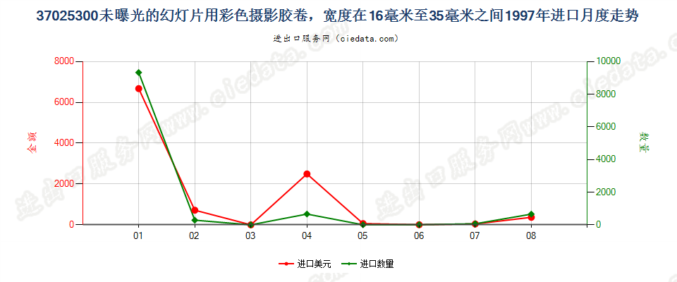 37025300幻灯片彩色卷片，16mm＜宽≤35mm，长≤30m进口1997年月度走势图