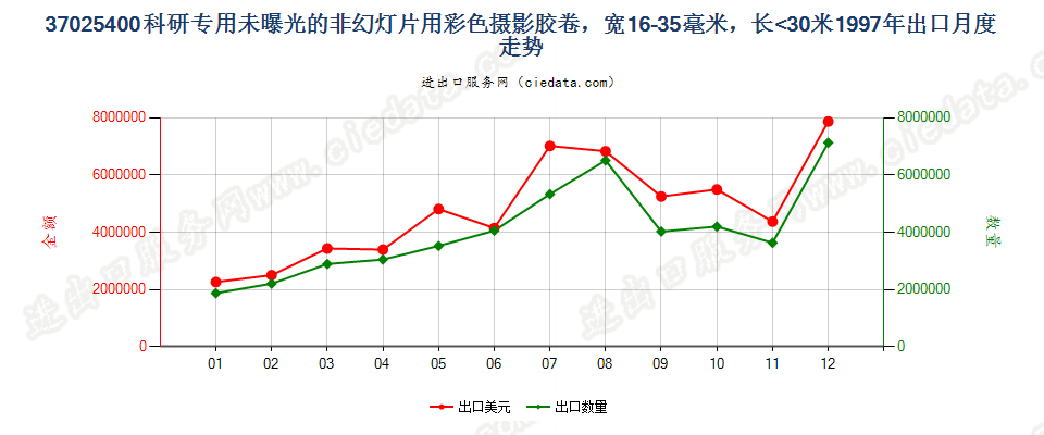 37025400出口1997年月度走势图