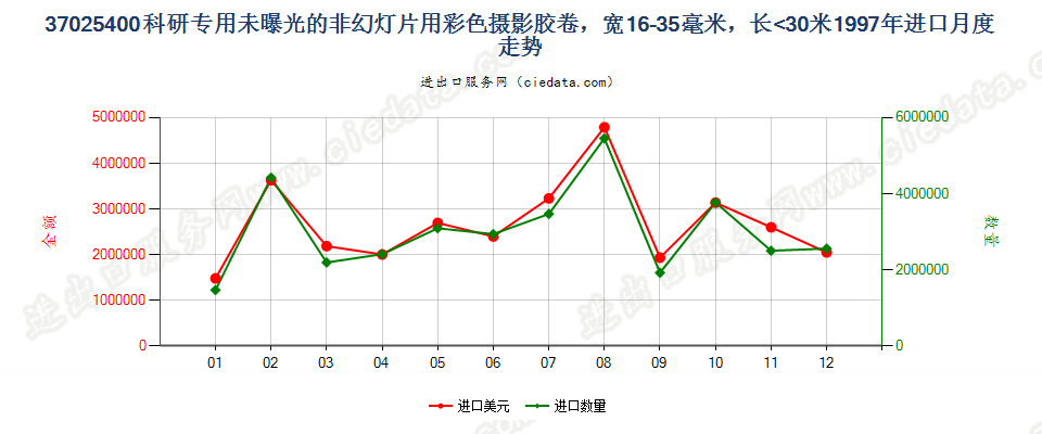 37025400进口1997年月度走势图