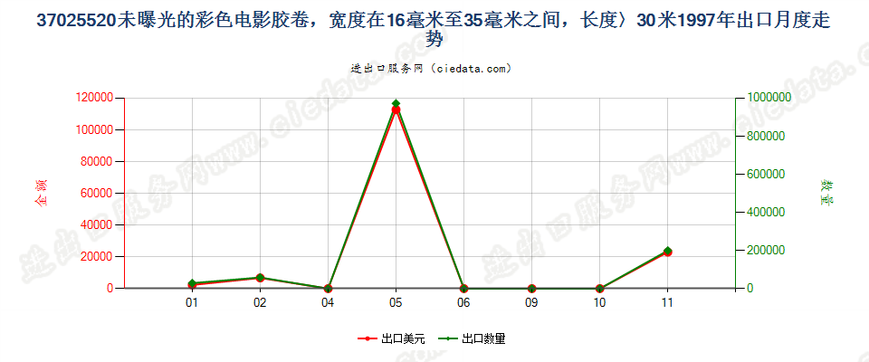 37025520彩色电影卷片，16mm＜宽≤35mm，长＞30m出口1997年月度走势图