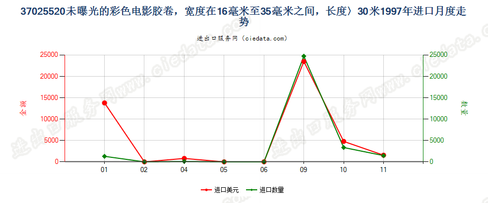 37025520彩色电影卷片，16mm＜宽≤35mm，长＞30m进口1997年月度走势图