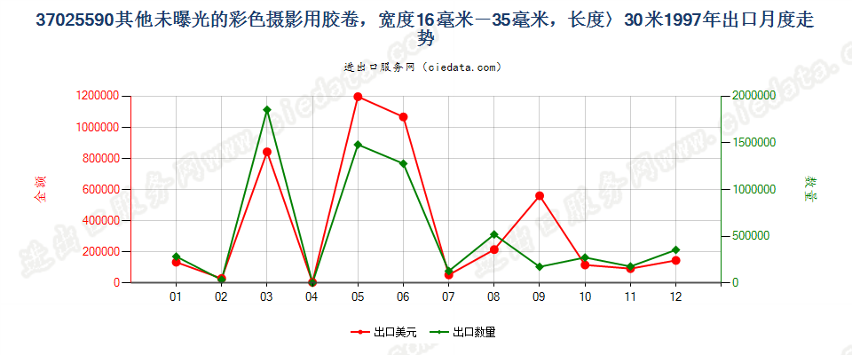 37025590其他彩色卷片，16mm＜宽≤35mm，长＞30m出口1997年月度走势图