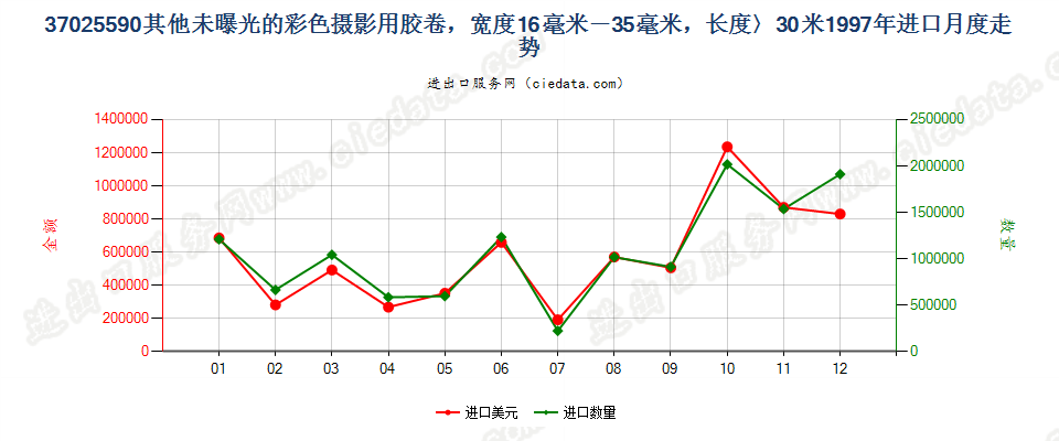 37025590其他彩色卷片，16mm＜宽≤35mm，长＞30m进口1997年月度走势图