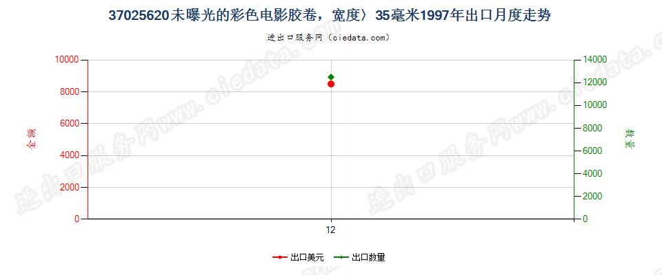 37025620彩色电影卷片，宽＞35mm出口1997年月度走势图