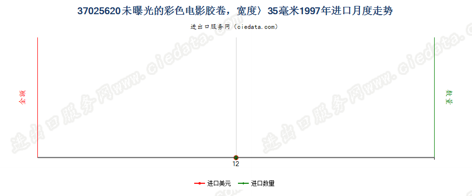 37025620彩色电影卷片，宽＞35mm进口1997年月度走势图