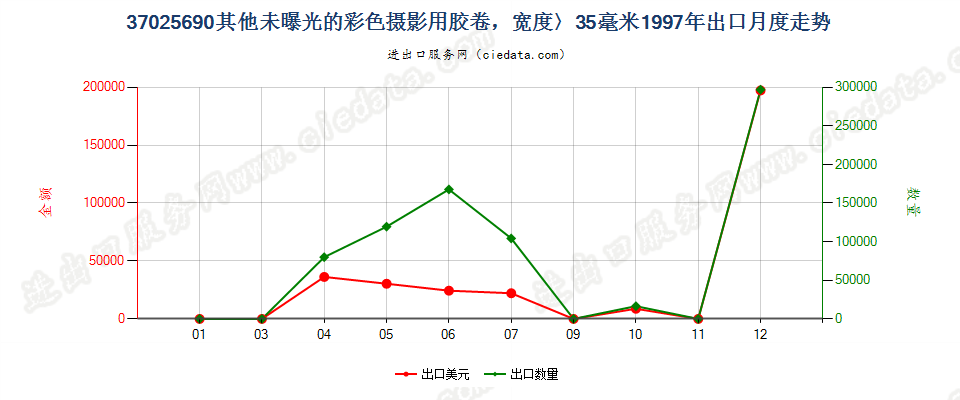 37025690其他彩色卷片，宽＞35mm出口1997年月度走势图