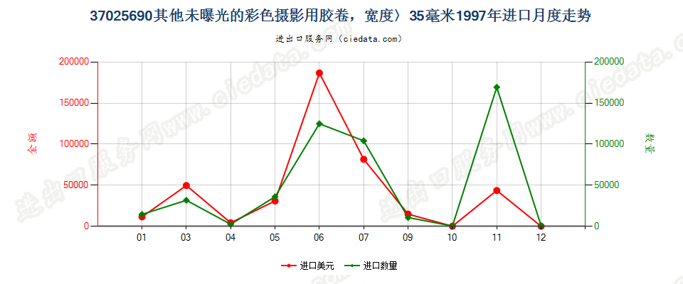 37025690其他彩色卷片，宽＞35mm进口1997年月度走势图