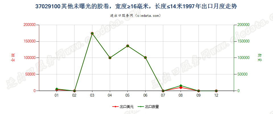 37029100(2012stop)其他胶卷，宽度不超过16毫米出口1997年月度走势图