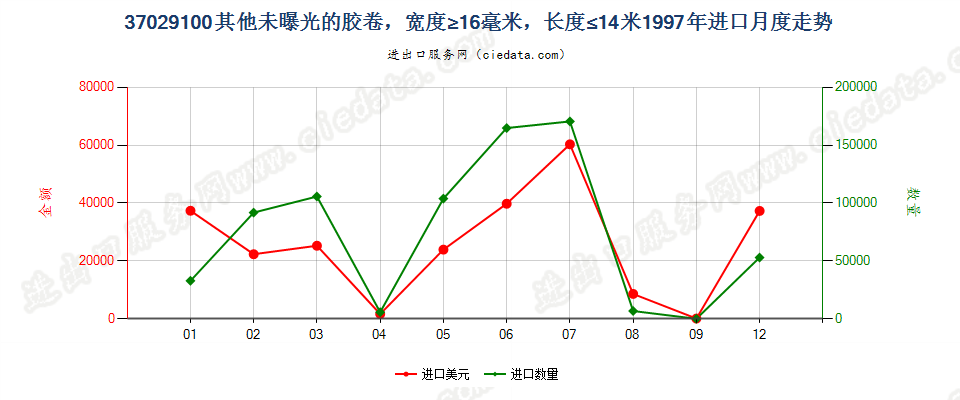 37029100(2012stop)其他胶卷，宽度不超过16毫米进口1997年月度走势图