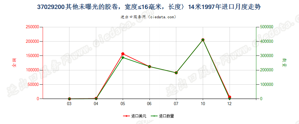 37029200进口1997年月度走势图