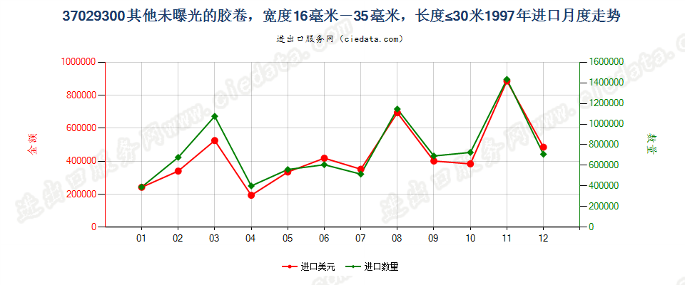 37029300进口1997年月度走势图