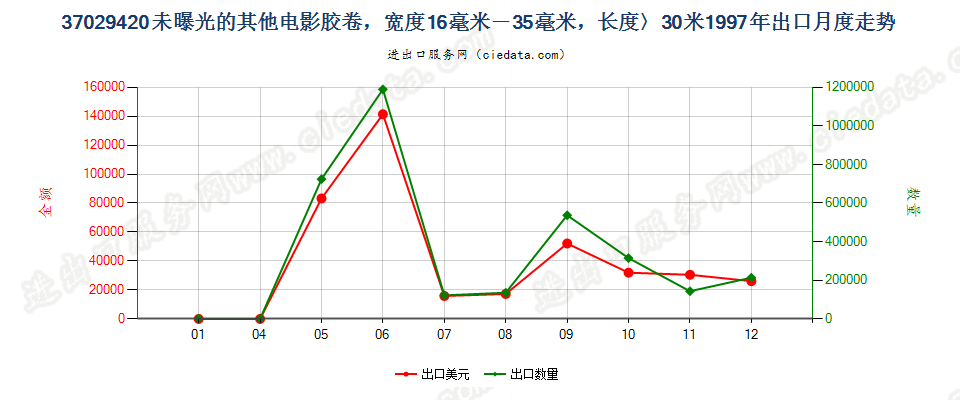 37029420(2012stop)未曝光的窄长黑白电影胶卷出口1997年月度走势图