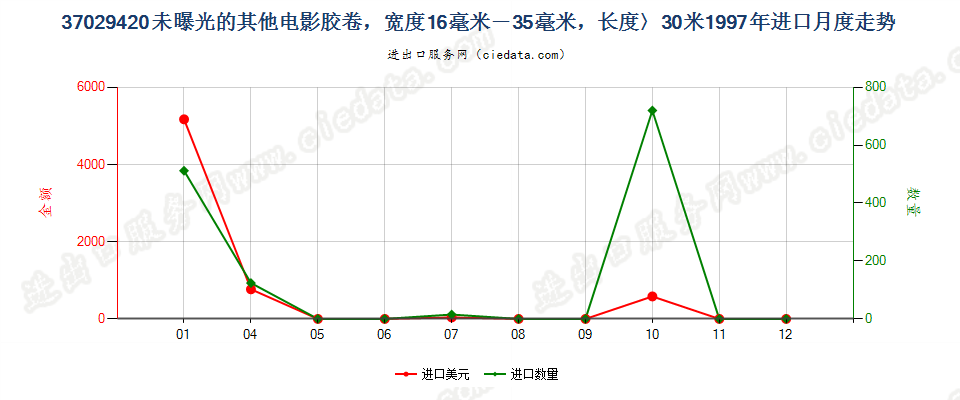 37029420(2012stop)未曝光的窄长黑白电影胶卷进口1997年月度走势图