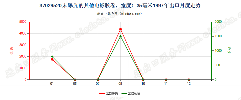 37029520(2012stop)未曝光的中宽黑白电影胶卷出口1997年月度走势图