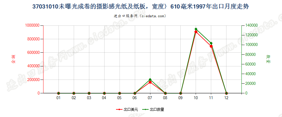 37031010成卷的摄影感光纸及纸板，宽＞610mm出口1997年月度走势图
