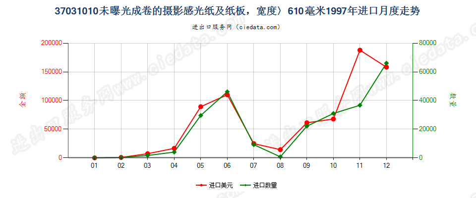 37031010成卷的摄影感光纸及纸板，宽＞610mm进口1997年月度走势图