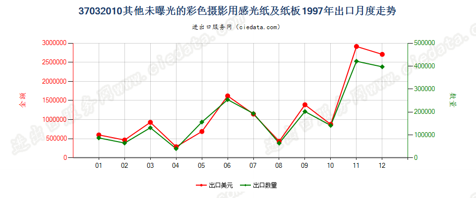 37032010其他彩色摄影用感光纸及纸板出口1997年月度走势图