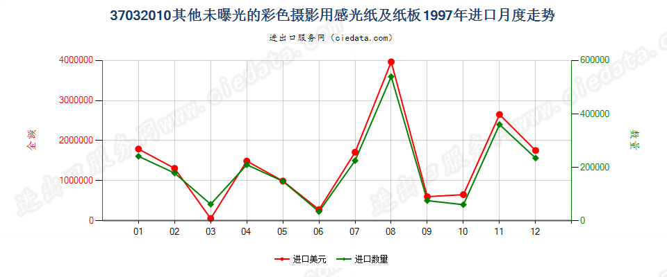 37032010其他彩色摄影用感光纸及纸板进口1997年月度走势图