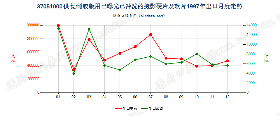 37051000(2017STOP)已冲洗供复制胶版用摄影硬、软片出口1997年月度走势图