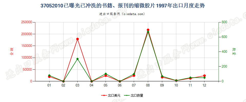 37052010(2007stop)已曝光已冲洗的书籍、报刊的缩微胶片出口1997年月度走势图