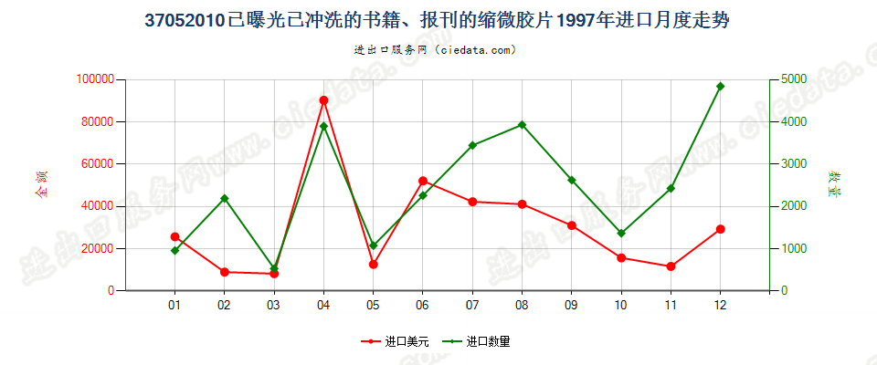 37052010(2007stop)已曝光已冲洗的书籍、报刊的缩微胶片进口1997年月度走势图