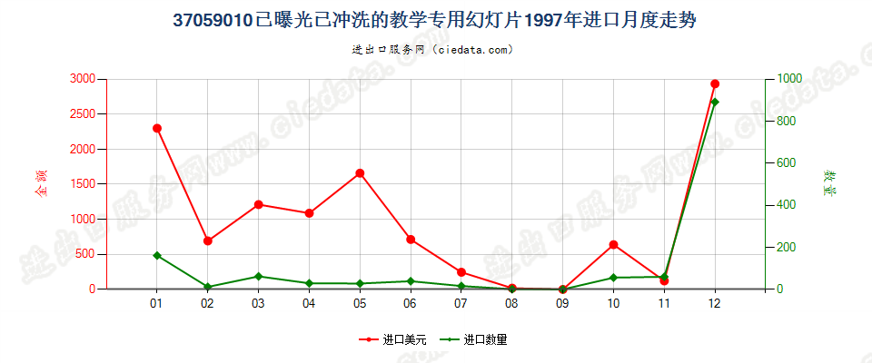 37059010(2017STOP)已冲洗的教学专用幻灯片进口1997年月度走势图