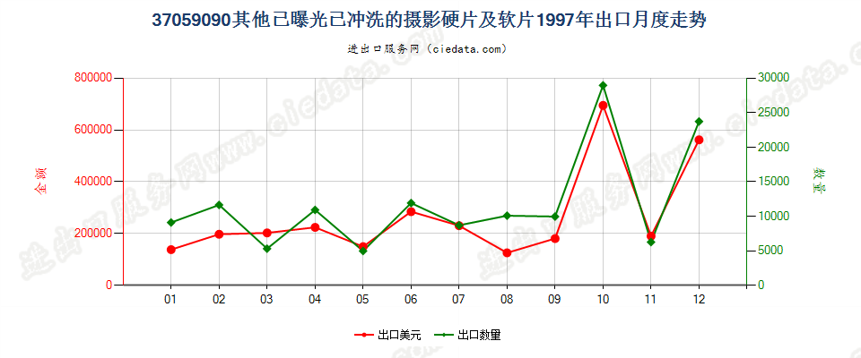 37059090(2017STOP)已冲洗的其他摄影硬、软片出口1997年月度走势图