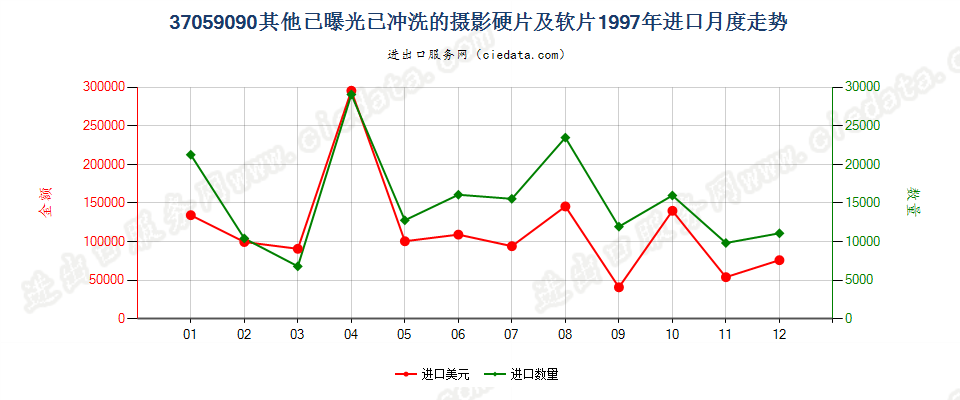 37059090(2017STOP)已冲洗的其他摄影硬、软片进口1997年月度走势图