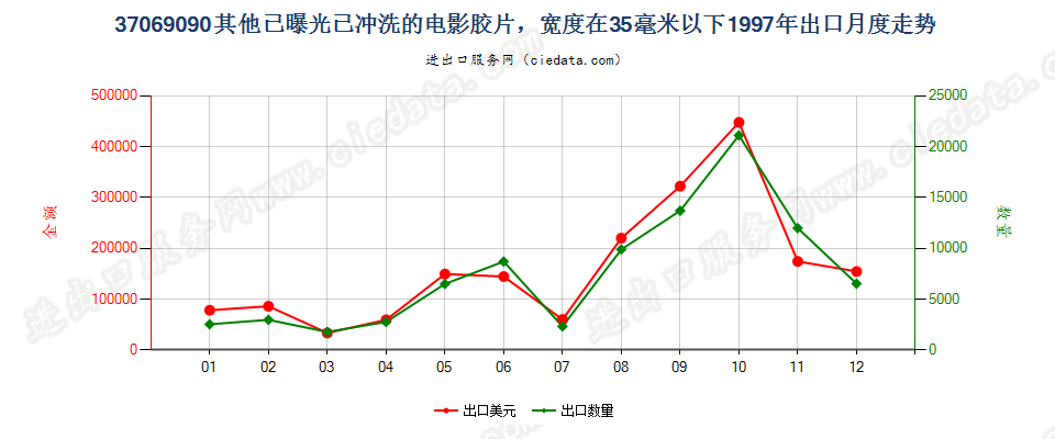 37069090其他已曝光已冲洗的电影胶片，宽＜35mm出口1997年月度走势图