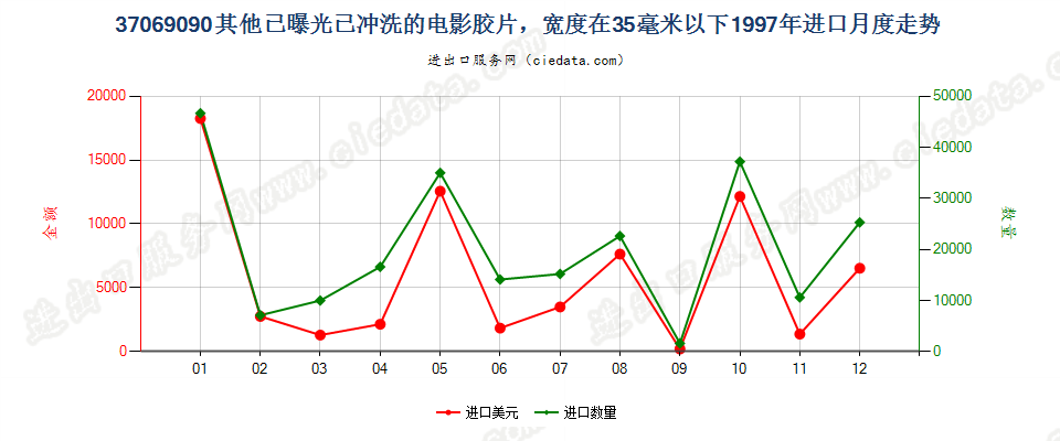 37069090其他已曝光已冲洗的电影胶片，宽＜35mm进口1997年月度走势图