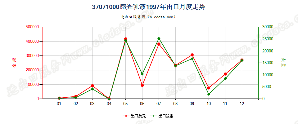 37071000感光乳液出口1997年月度走势图