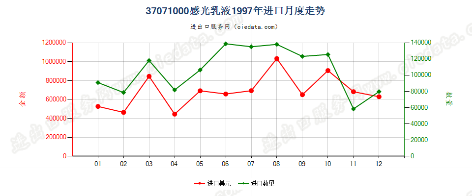 37071000感光乳液进口1997年月度走势图