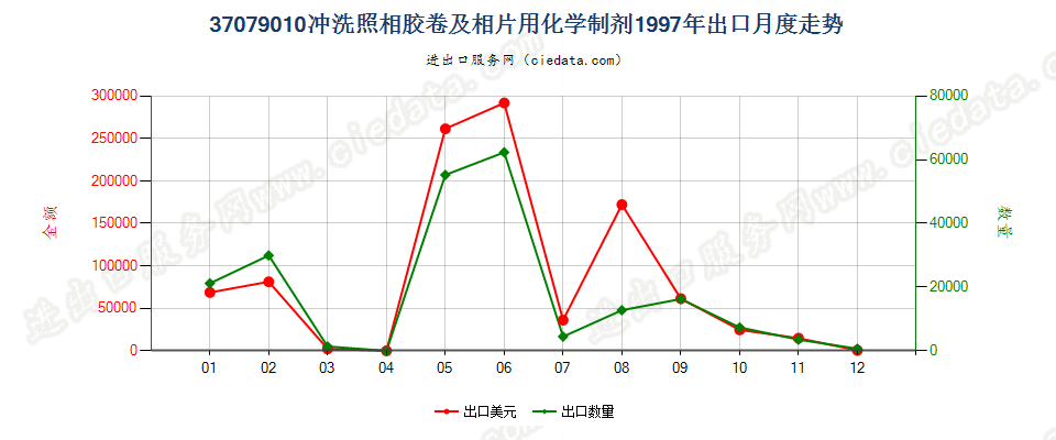 37079010冲洗照相胶卷及相片用化学制剂出口1997年月度走势图