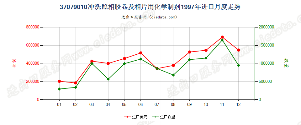 37079010冲洗照相胶卷及相片用化学制剂进口1997年月度走势图