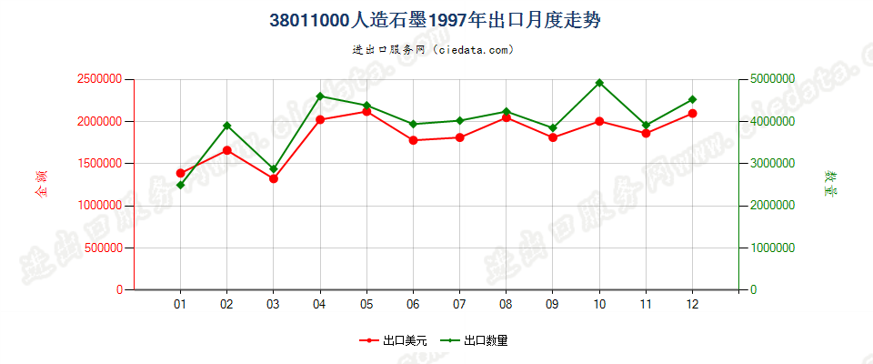 38011000人造石墨出口1997年月度走势图