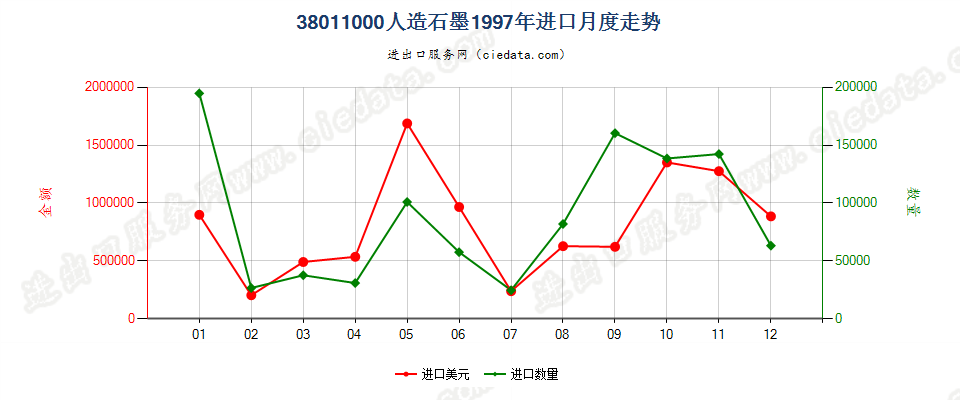 38011000人造石墨进口1997年月度走势图