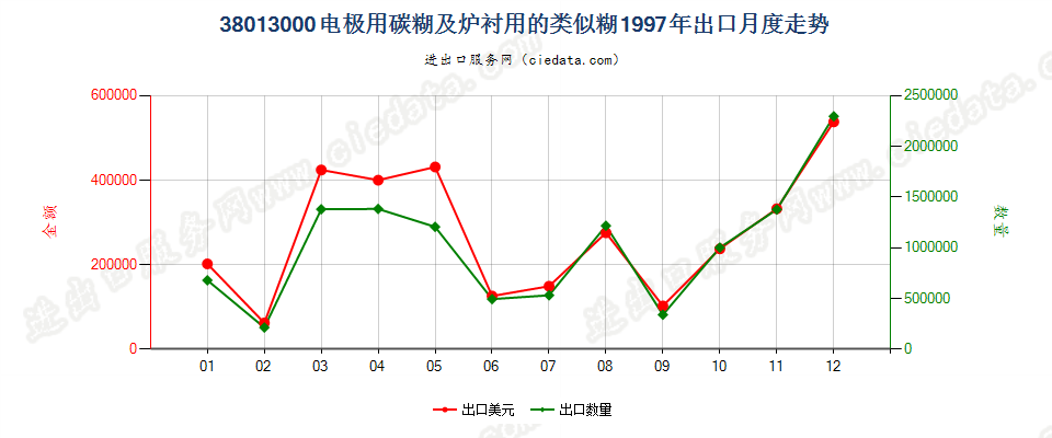 38013000电极用碳糊及炉衬用的类似糊出口1997年月度走势图