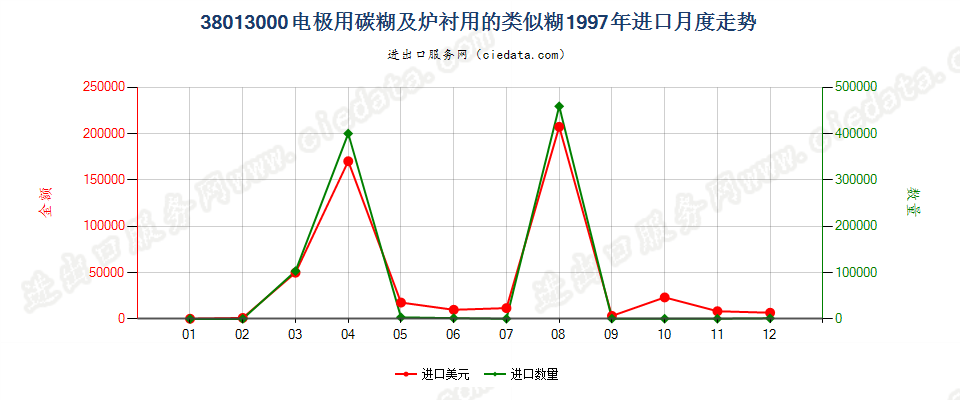 38013000电极用碳糊及炉衬用的类似糊进口1997年月度走势图