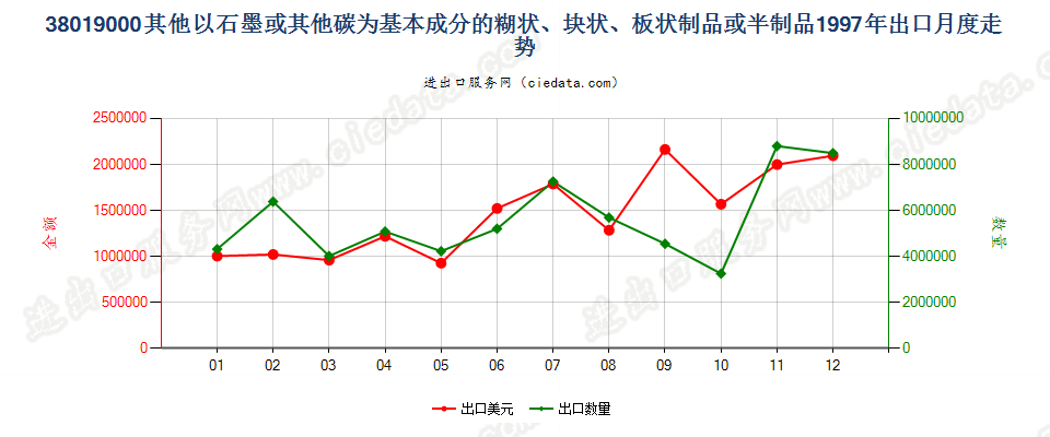 38019000(2013stop)其他以石墨或其他碳为基料的制品出口1997年月度走势图