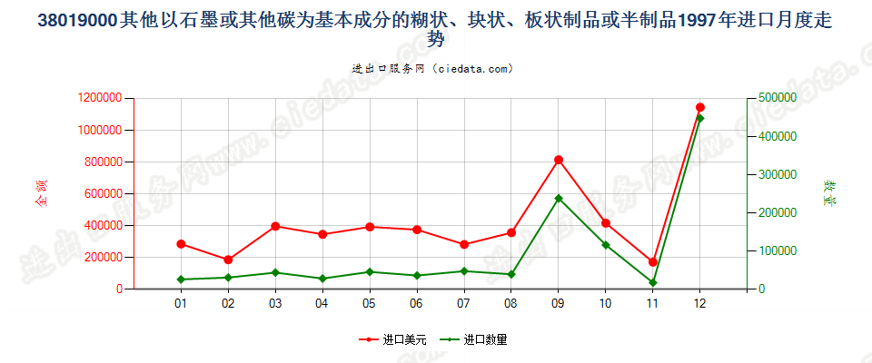 38019000(2013stop)其他以石墨或其他碳为基料的制品进口1997年月度走势图