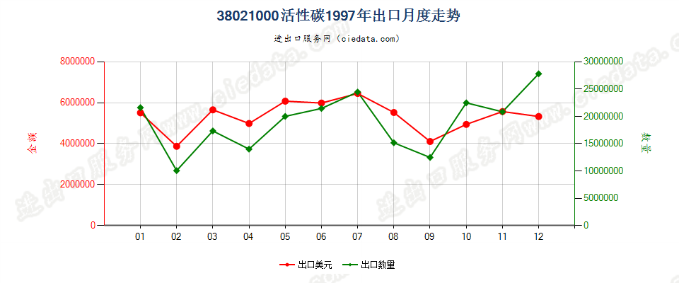 38021000(2010stop)活性碳出口1997年月度走势图