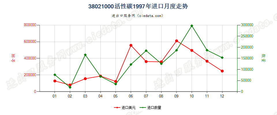 38021000(2010stop)活性碳进口1997年月度走势图