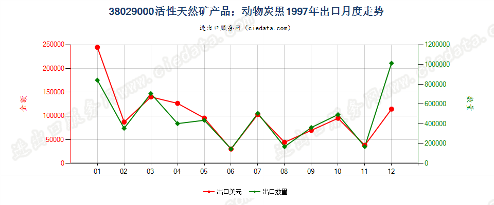 38029000活性天然矿产品；动物炭黑，包括废动物炭黑出口1997年月度走势图