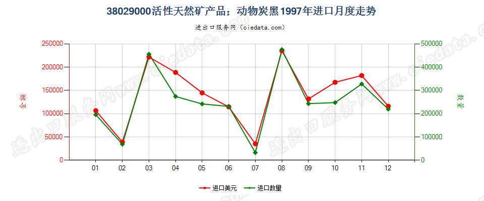 38029000活性天然矿产品；动物炭黑，包括废动物炭黑进口1997年月度走势图