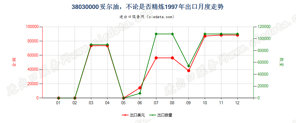 38030000妥尔油，不论是否精炼出口1997年月度走势图