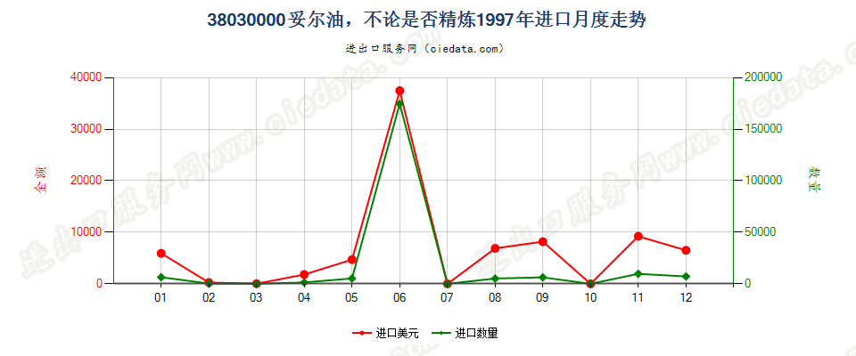 38030000妥尔油，不论是否精炼进口1997年月度走势图