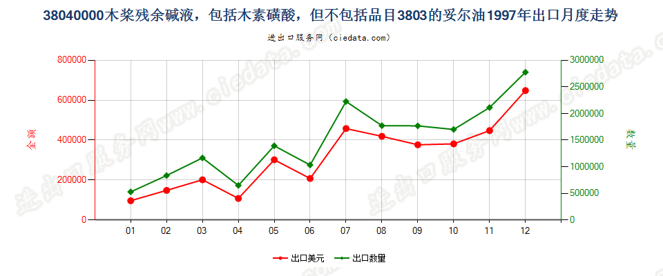 38040000木桨残余碱液出口1997年月度走势图